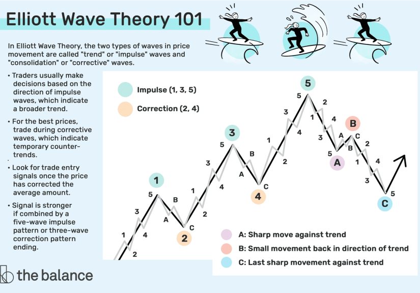 Elliott Wave Tricks That Will Improve Your Trading