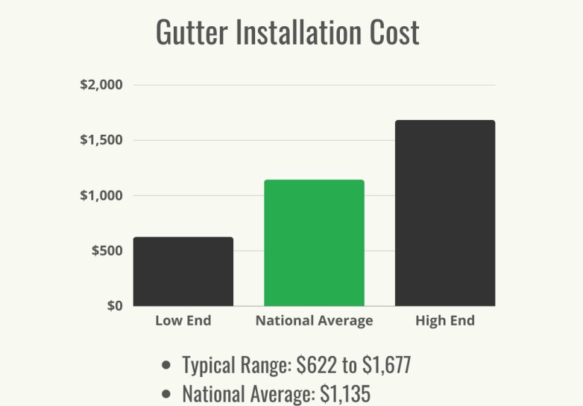 Gutter Installation Cost: How Much Homeowners Typically Spend