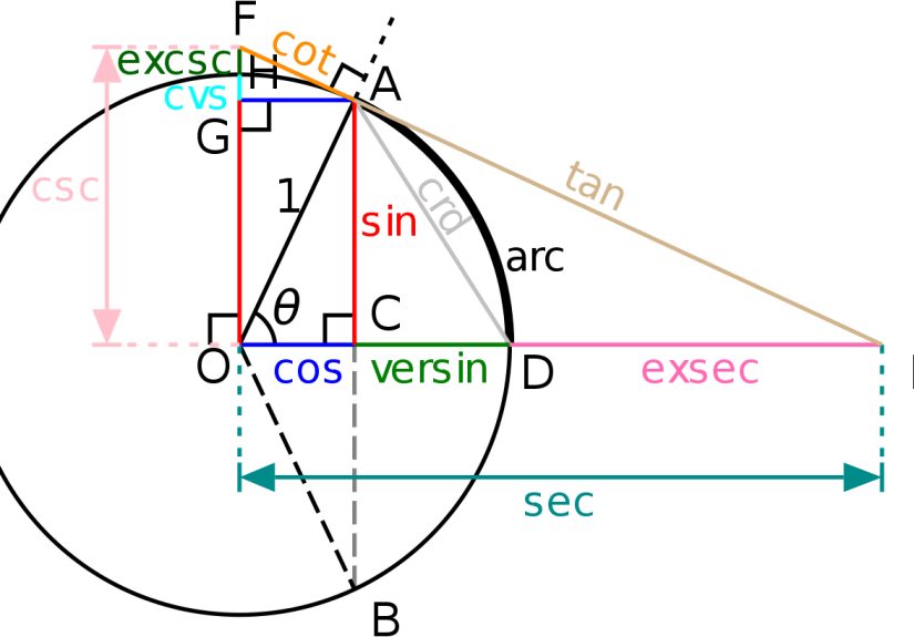 Convert Angles From Radians to Degrees in Excel