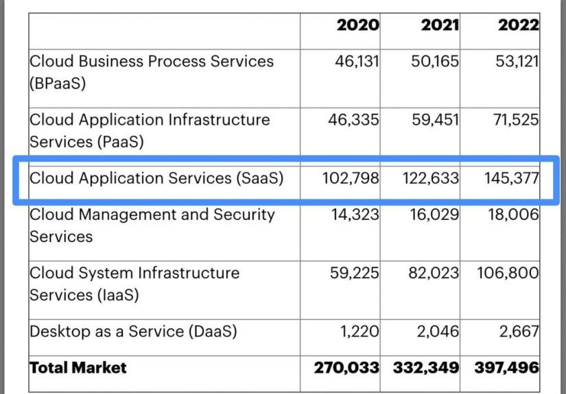 Gartner: SaaS Spending Will Grow Another 40% in Next 2 Years Alone