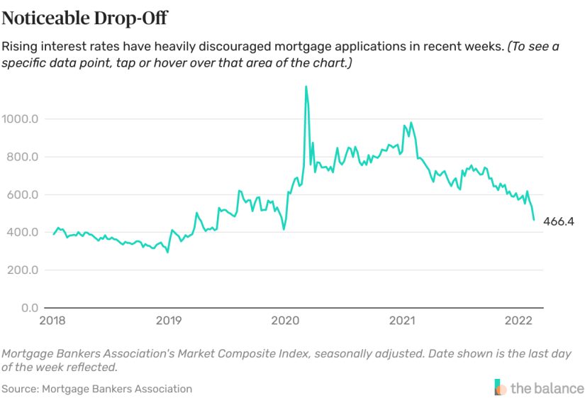 Rates Squelch Mortgage Borrowing, and Not Just Refis