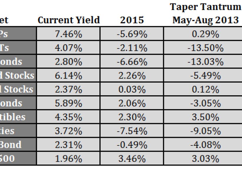 The Chase For Yield Continues