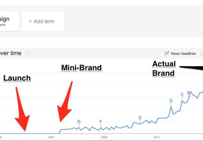 In The Early Days, You Won’t Have Enough Customers. But Your Mini-Brand Will Come to Your Rescue.