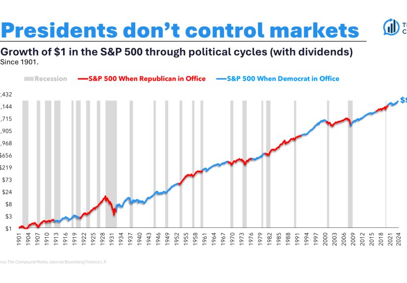 Presidential Terms, Recessions & Bear Markets