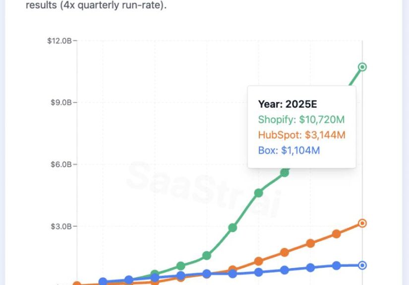 Shopify’s $10.7B ARR vs. HubSpot’s $3.1B vs. Box’s $1.1B: How Three 2014-2015 IPOs Delivered Wildly Different Revenue Outcomes