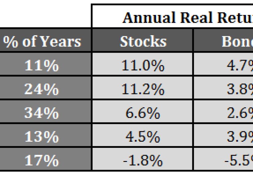 Unexpected Sources of Protection Against Inflation