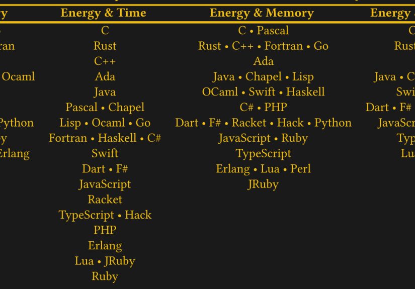 C Is The Greenest Programming Language