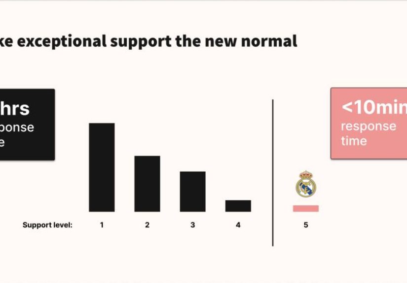 Gorgias: Only 1.3% Of Us Actually Provide Top-Tier Customer Support