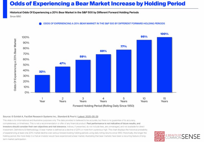 On the Inevitability of Bear Markets