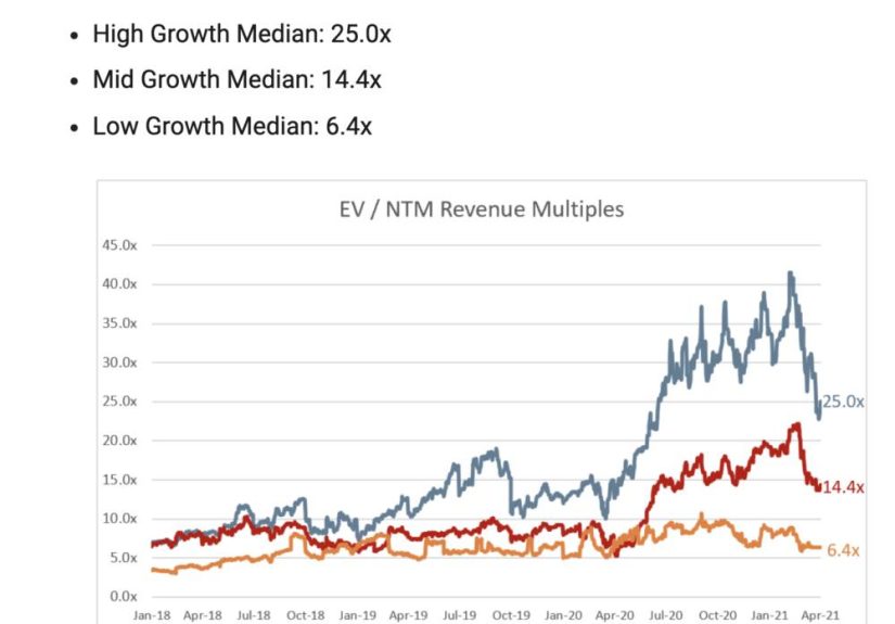 What’s Your SaaS Startup Worth? From 6x-25x Revenues. (Yes, That’s a Wide Range).