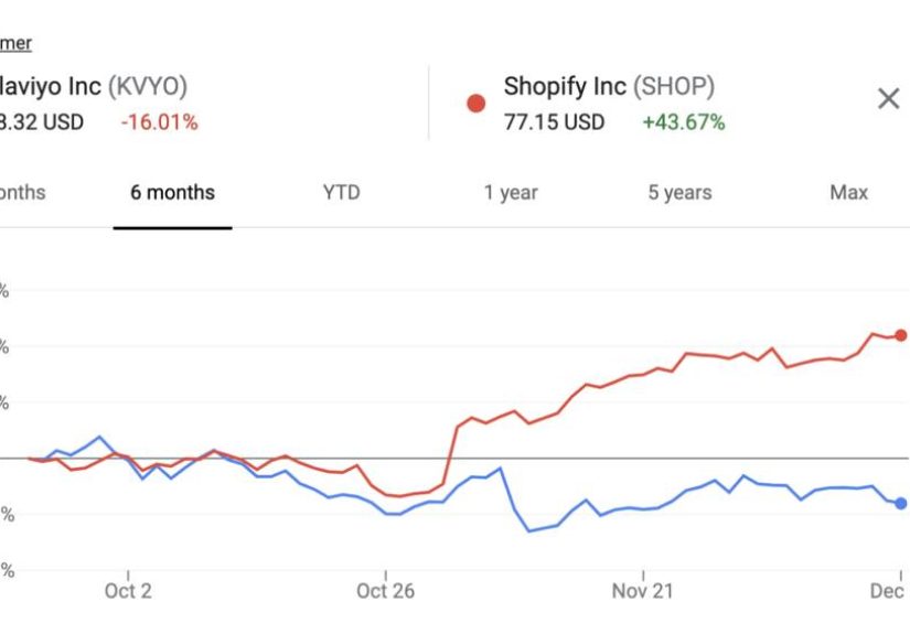 Shopify vs. Klaviyo: Are The Markets Really All That Efficient?