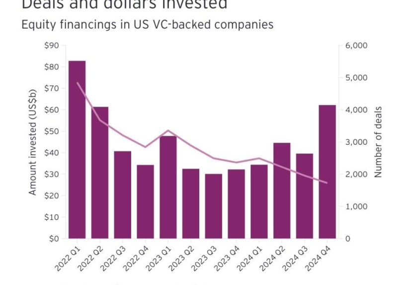 What’s Really Going in Venture Today: Deals Are Down, But Big AI Dollars Are Up. Per EY.